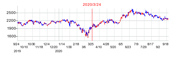 2020年3月24日 09:23前後のの株価チャート